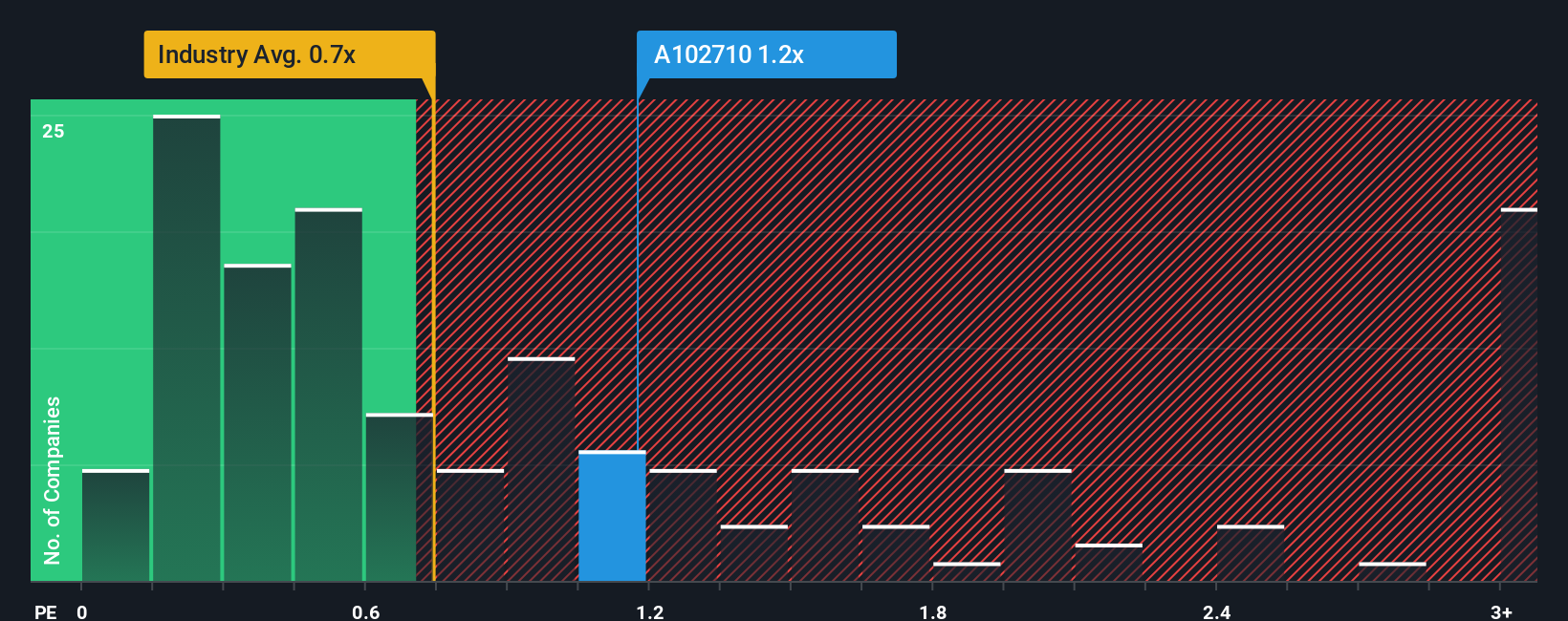 ps-multiple-vs-industry
