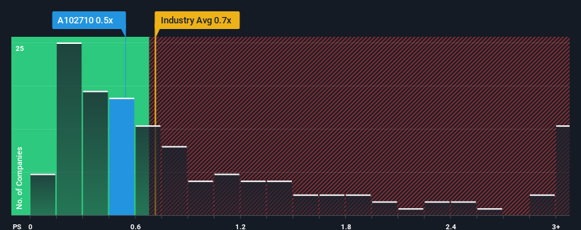 ps-multiple-vs-industry