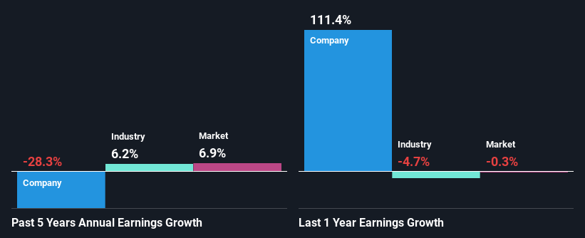 past-earnings-growth