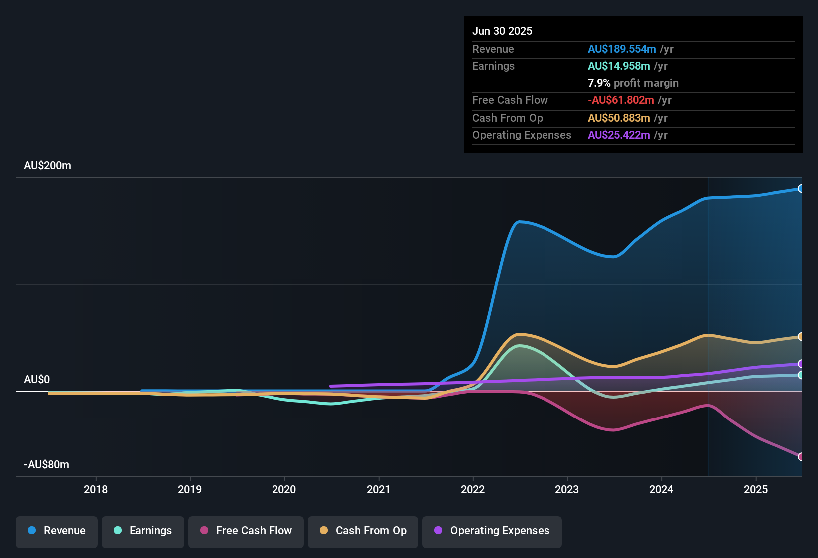 earnings-and-revenue-history