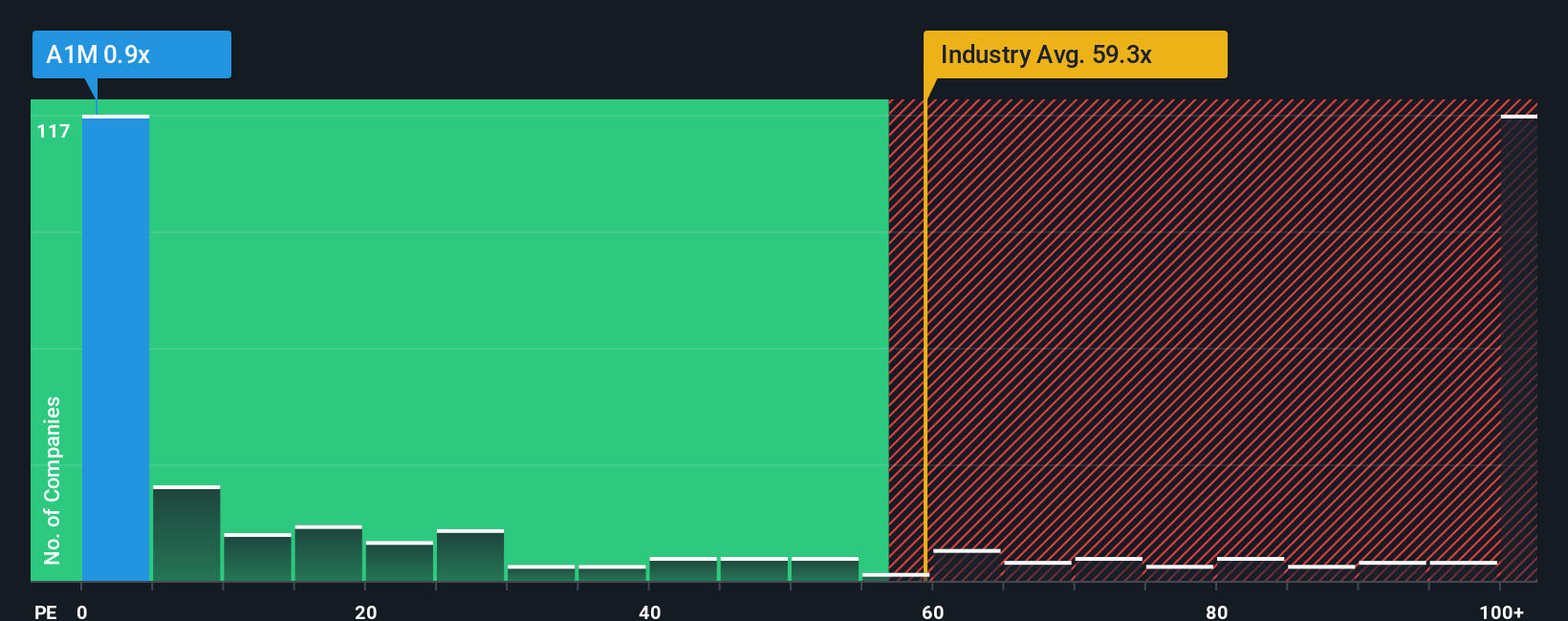 ps-multiple-vs-industry