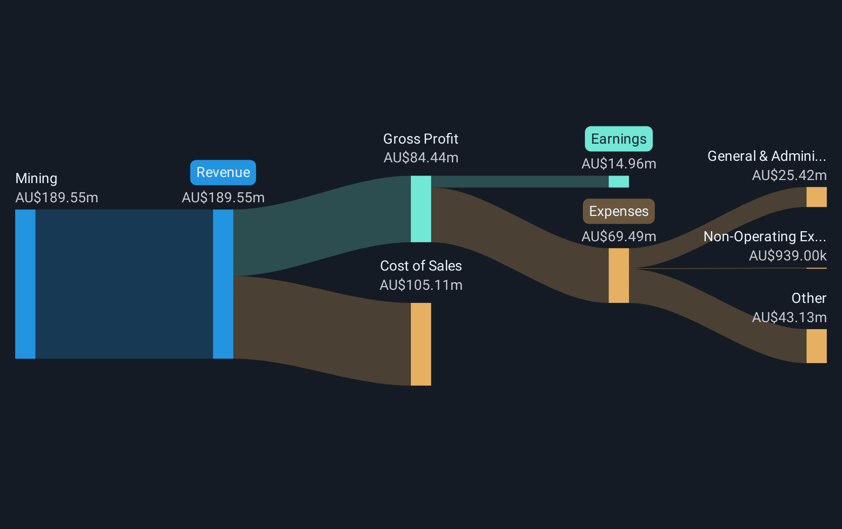 revenue-and-expenses-breakdown