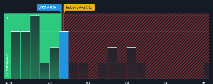 ps-multiple-vs-industry