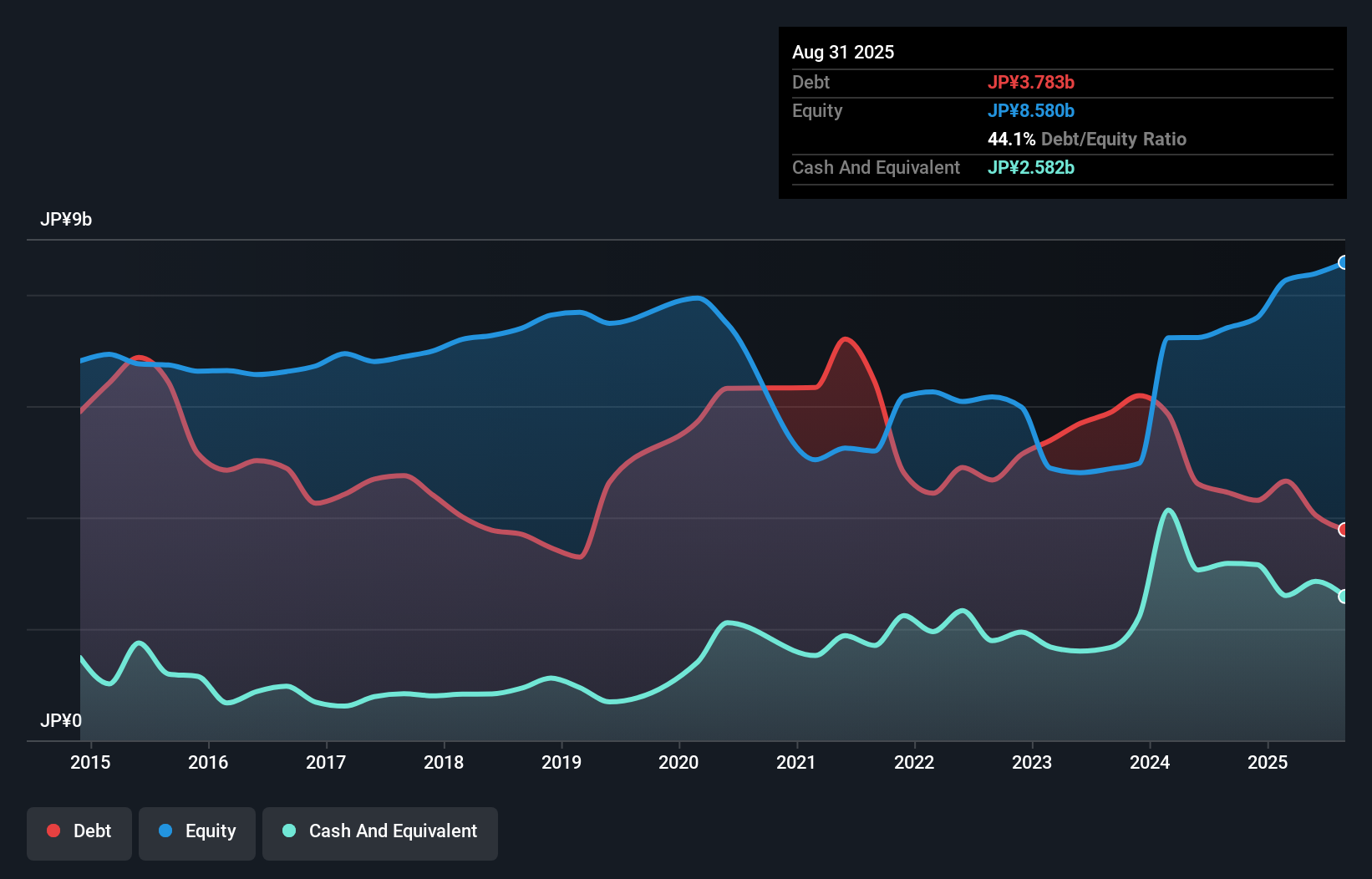 debt-equity-history-analysis