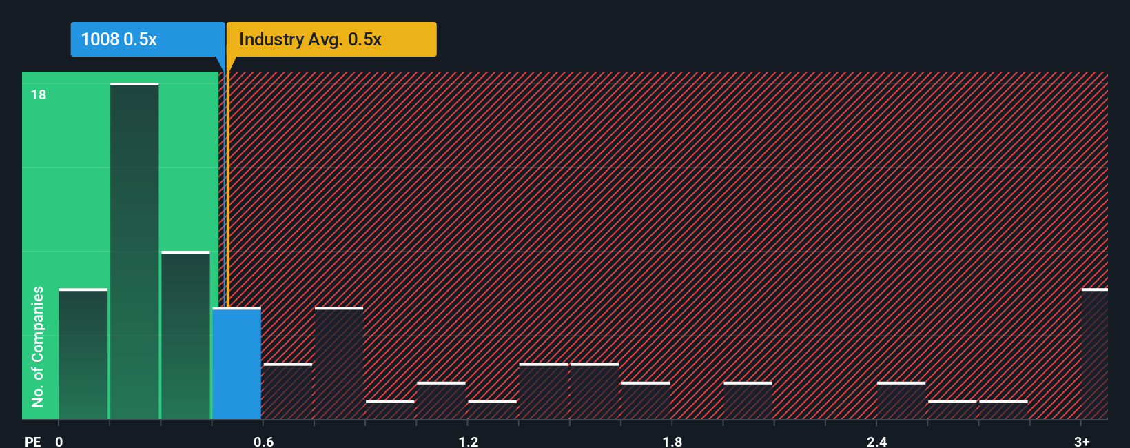 ps-multiple-vs-industry