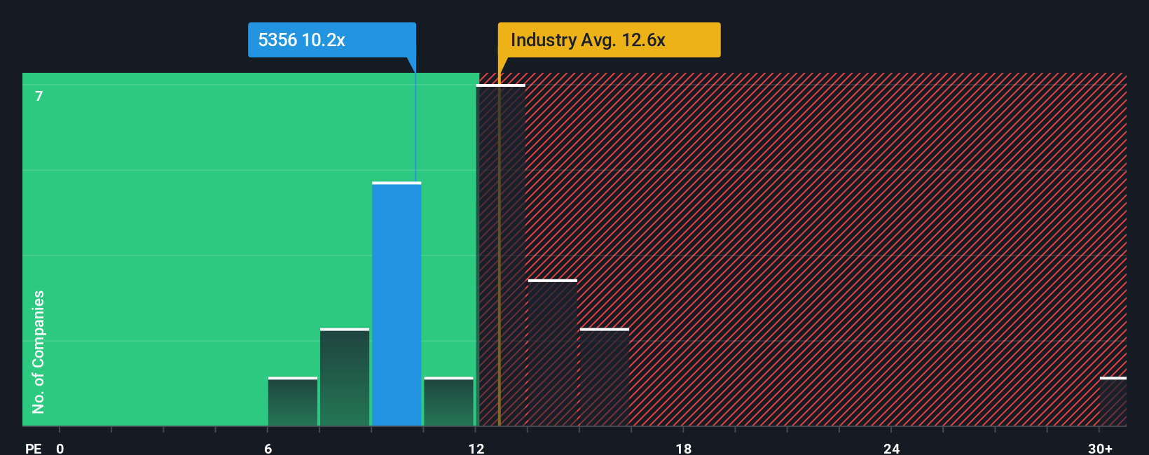 pe-multiple-vs-industry