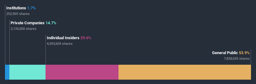 ownership-breakdown