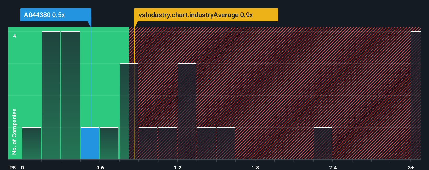 ps-multiple-vs-industry