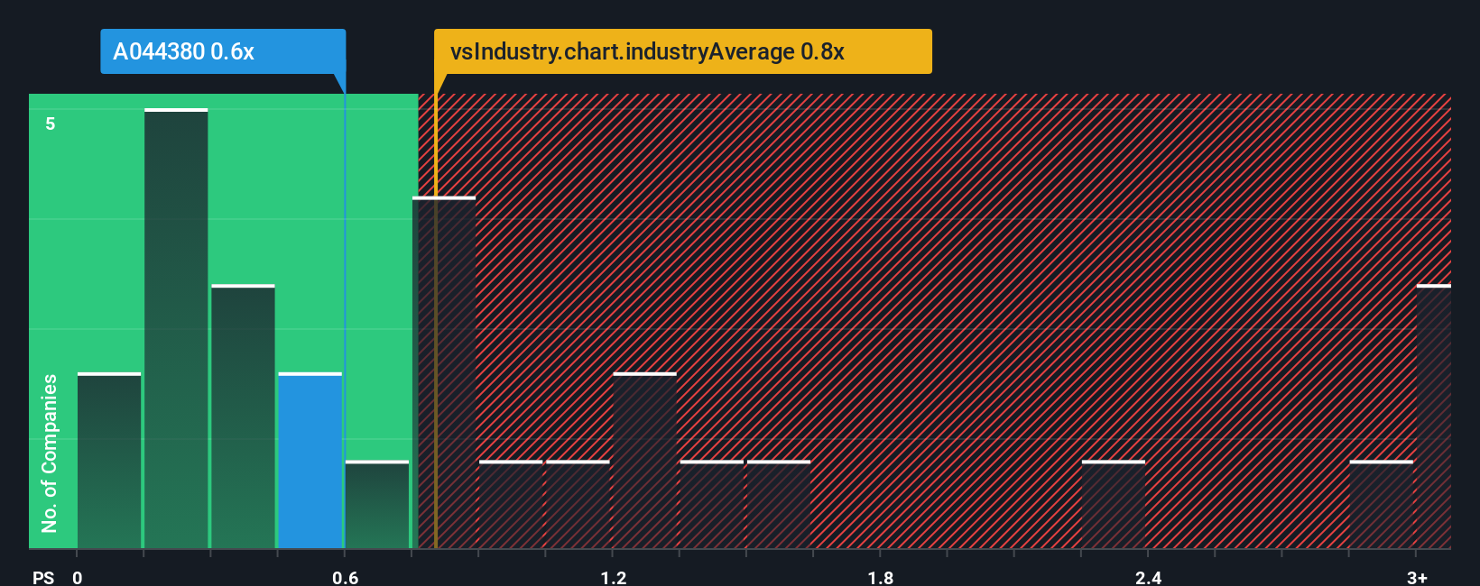 ps-multiple-vs-industry