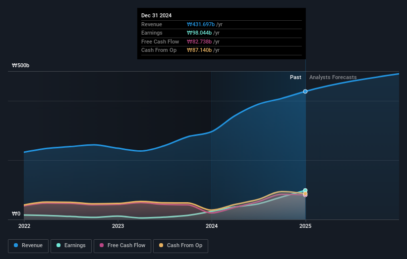 earnings-and-revenue-growth