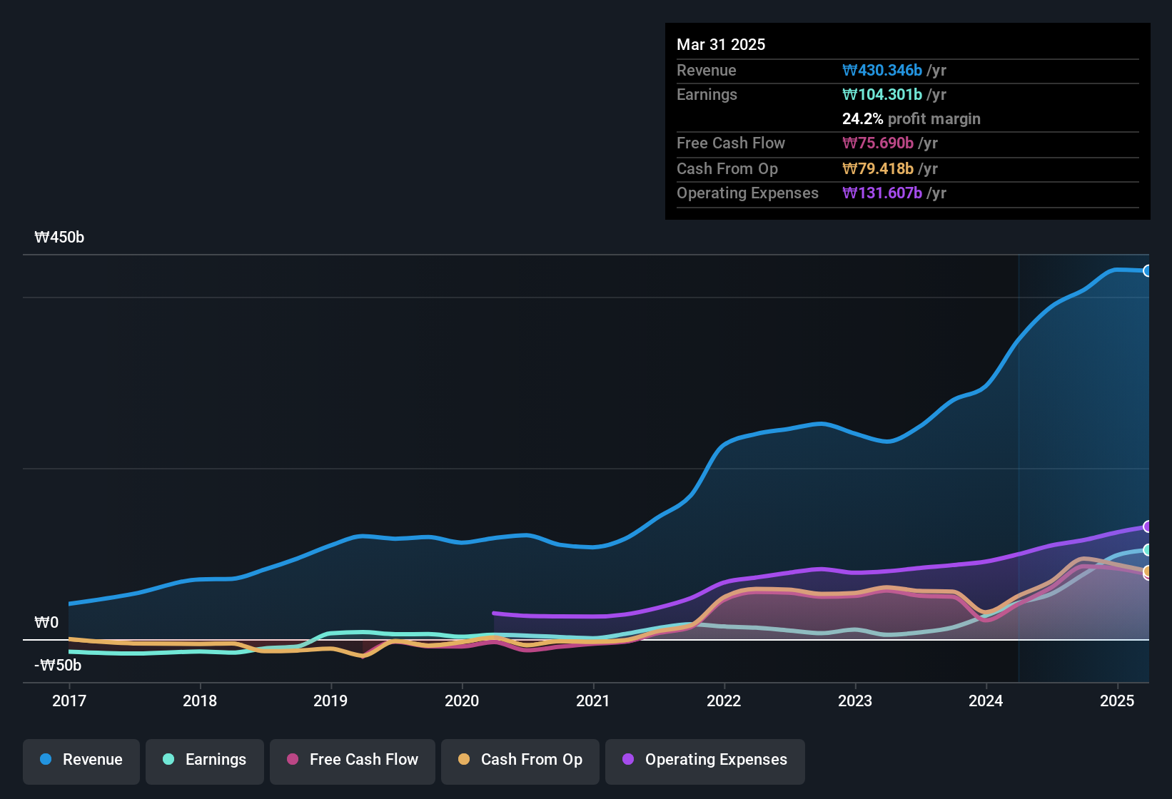 earnings-and-revenue-history