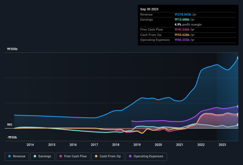 earnings-and-revenue-history