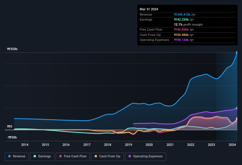 earnings-and-revenue-history