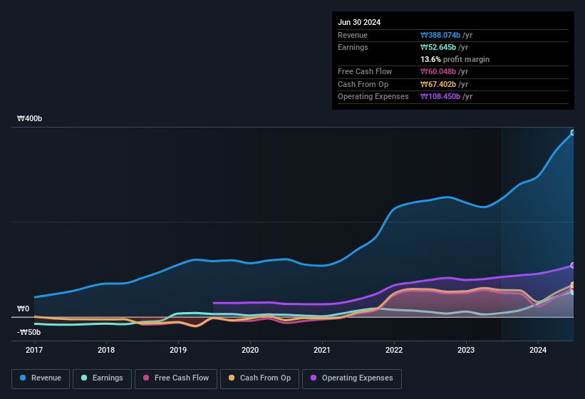 earnings-and-revenue-history