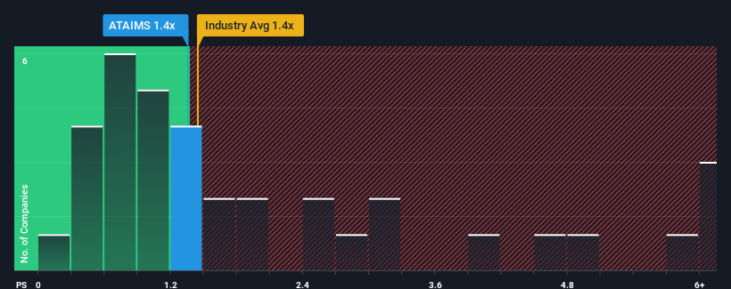 ps-multiple-vs-industry