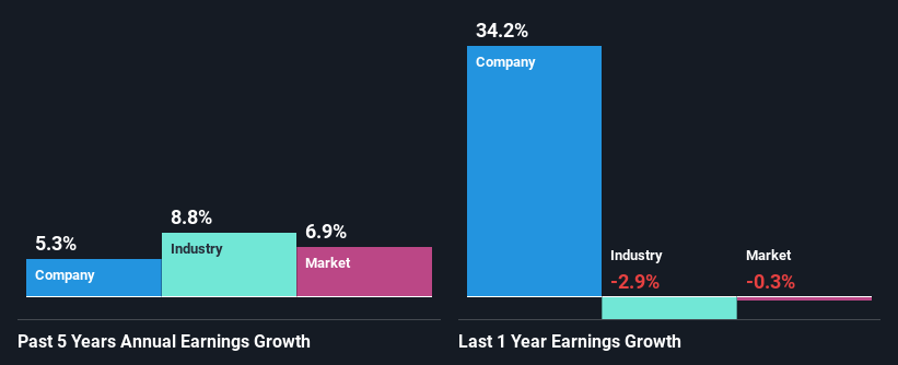 past-earnings-growth