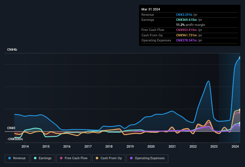 earnings-and-revenue-history