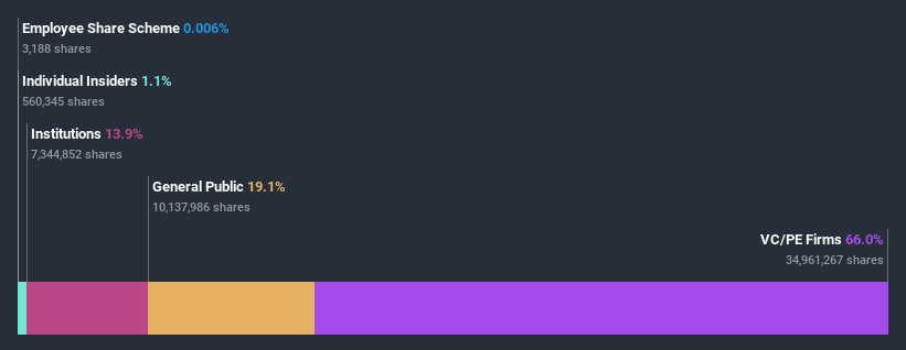 ownership-breakdown