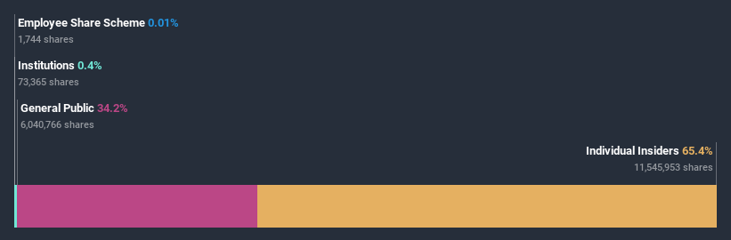 ownership-breakdown