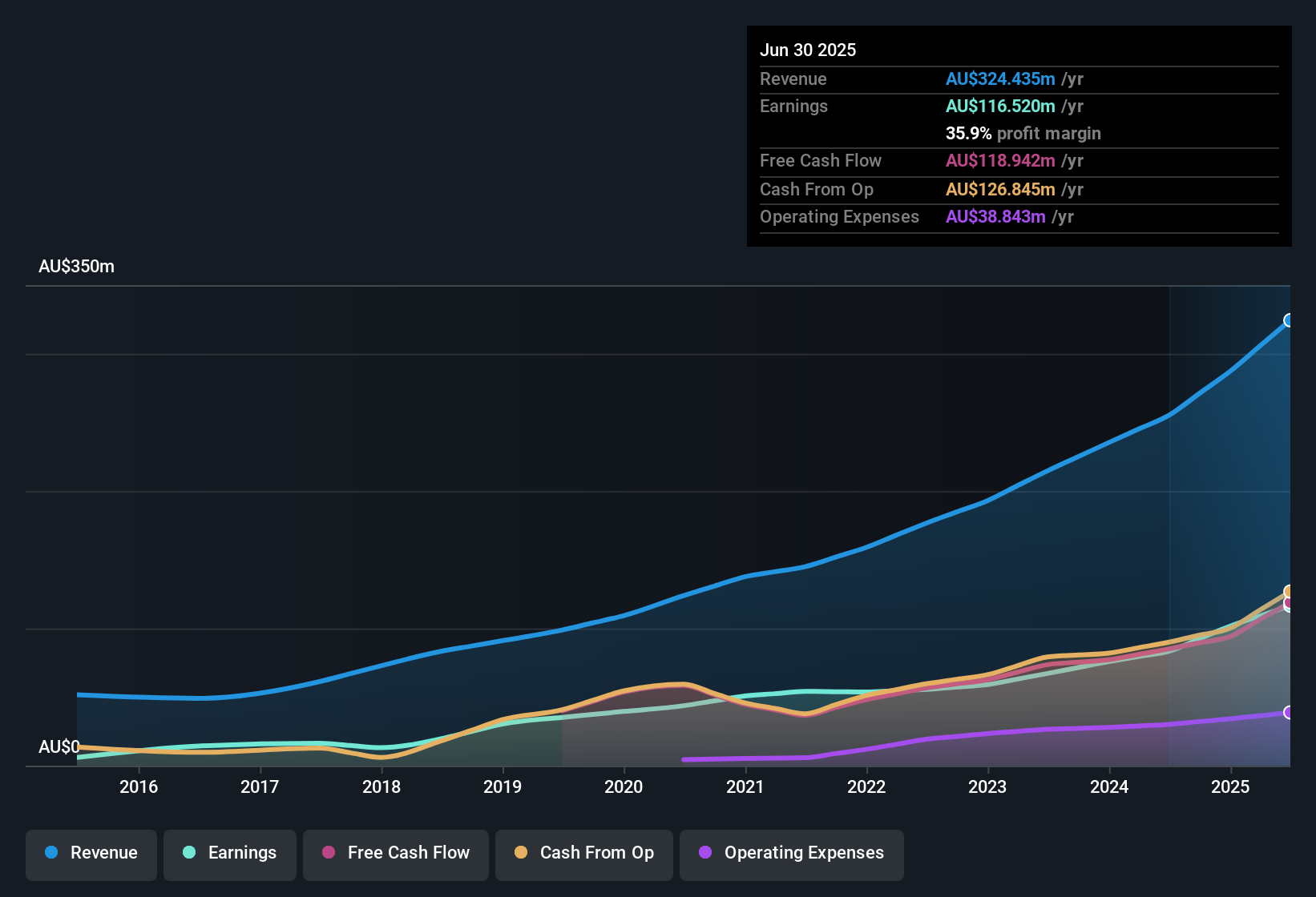 earnings-and-revenue-history