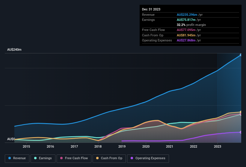 earnings-and-revenue-history