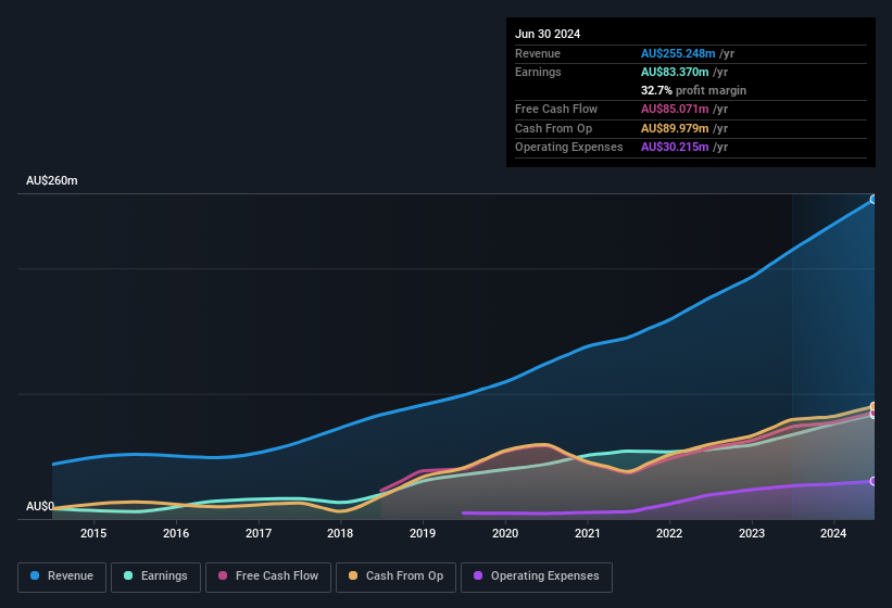 earnings-and-revenue-history