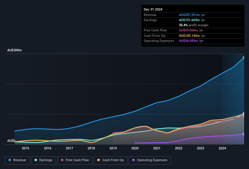 earnings-and-revenue-history