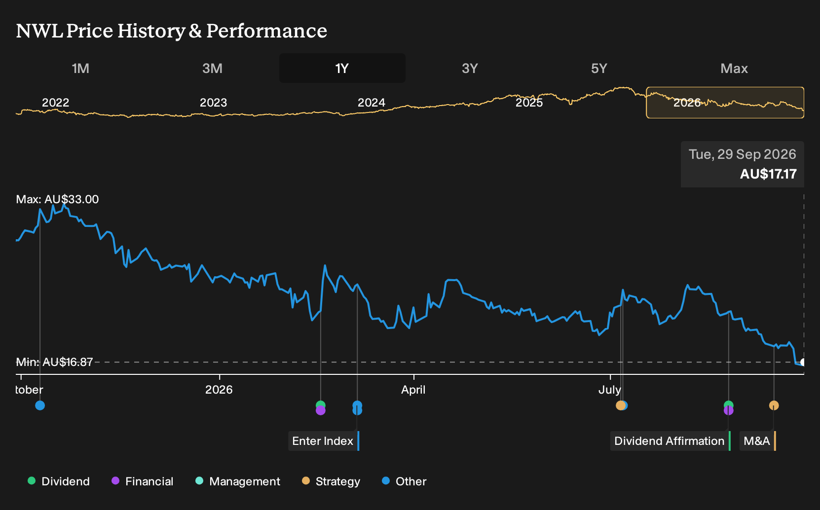 ASX:NWL 1-Year Stock Price Chart