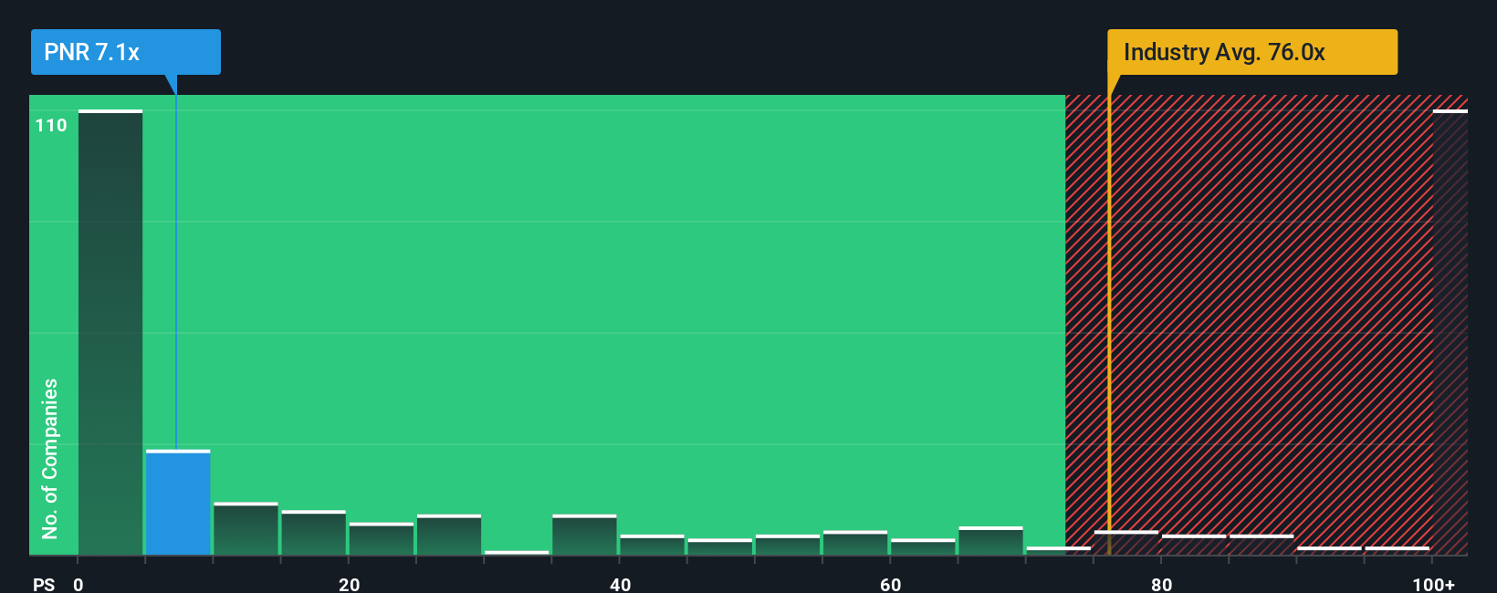 ps-multiple-vs-industry