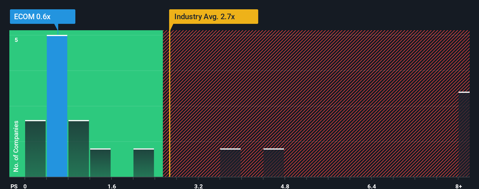 ps-multiple-vs-industry