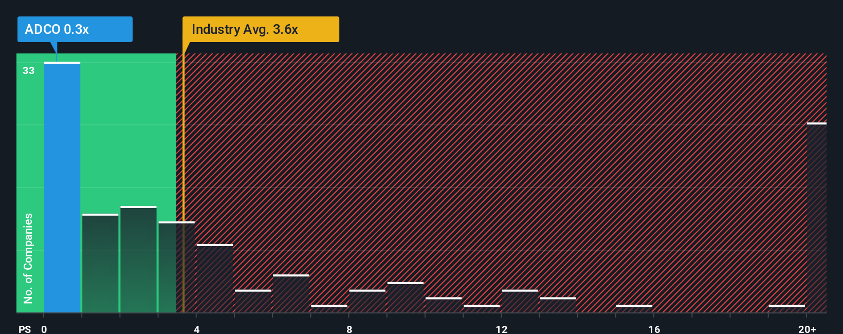 ps-multiple-vs-industry