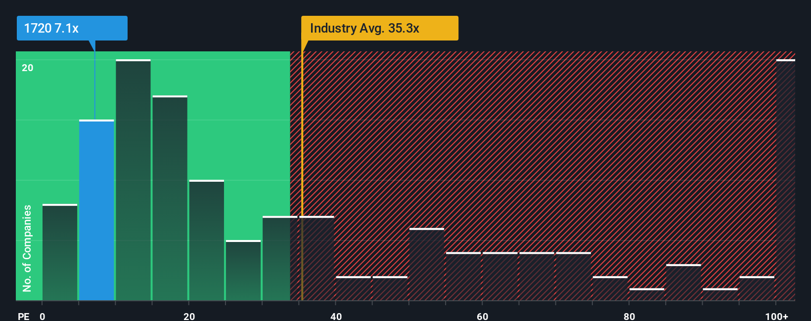 pe-multiple-vs-industry