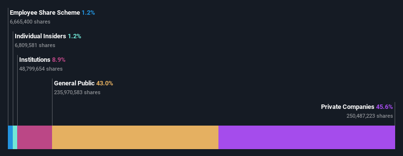 ownership-breakdown