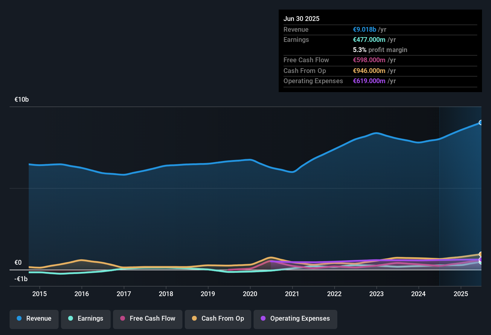 earnings-and-revenue-history