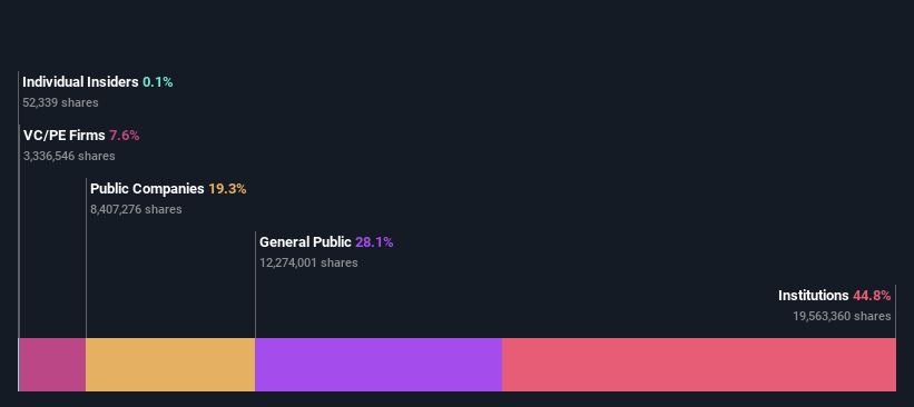 ownership-breakdown