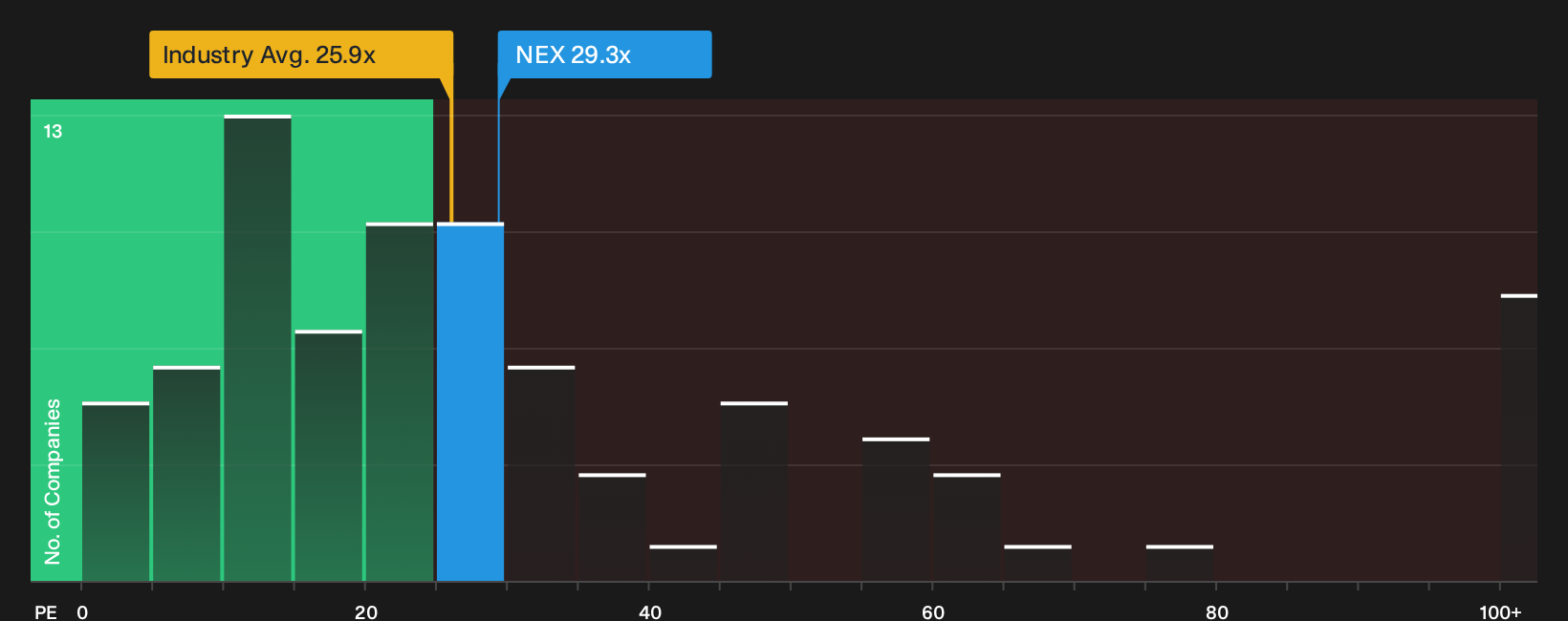 ENXTPA:NEX P/E Ratio as at Oct 2026