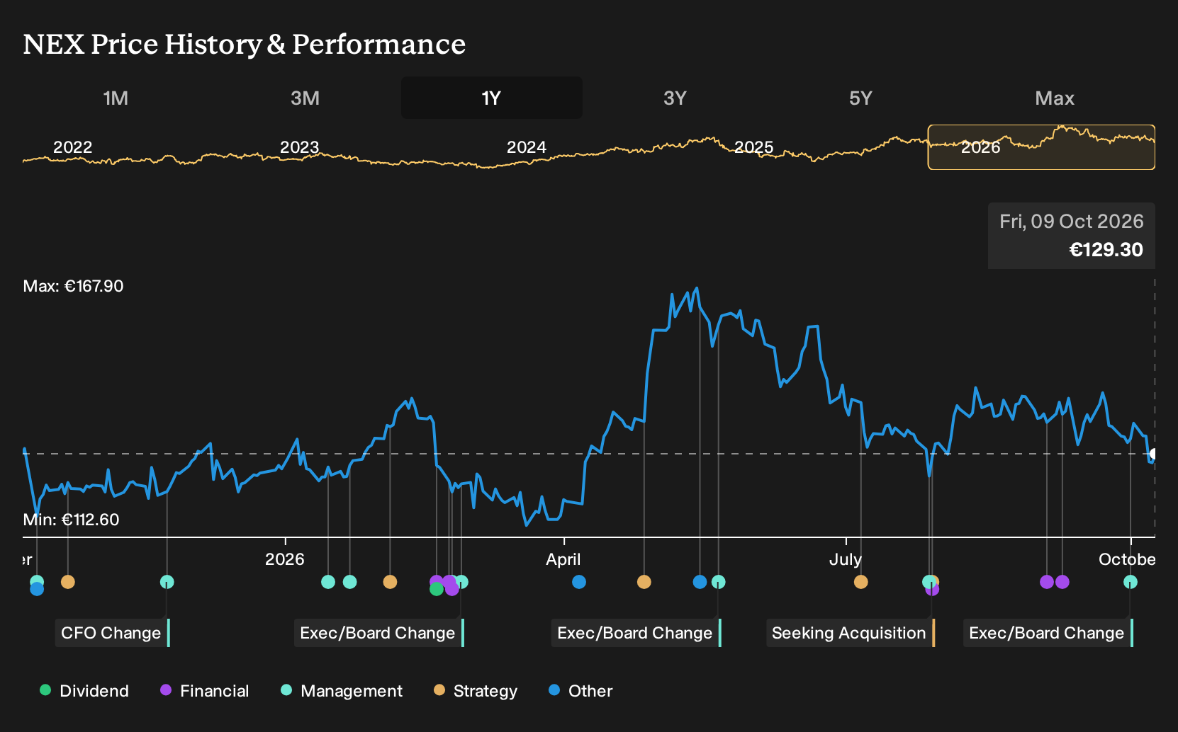 ENXTPA:NEX 1-Year Stock Price Chart
