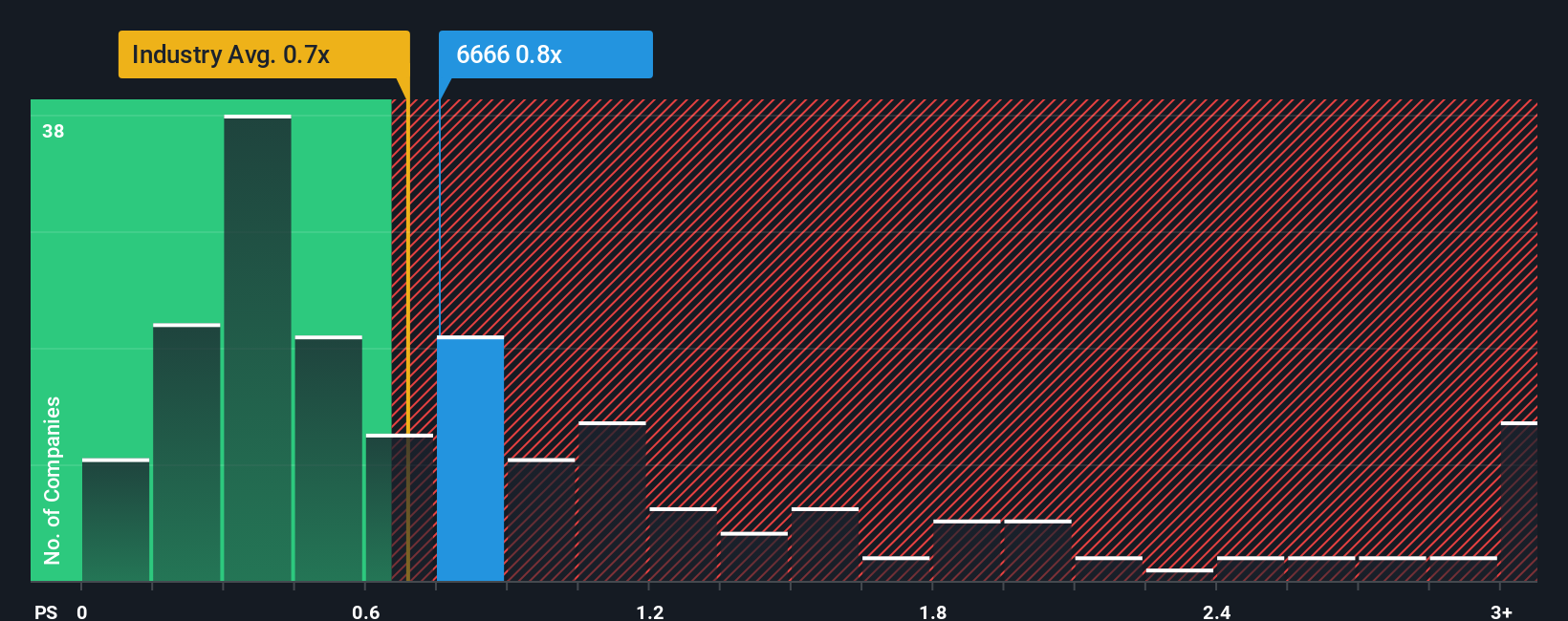 ps-multiple-vs-industry