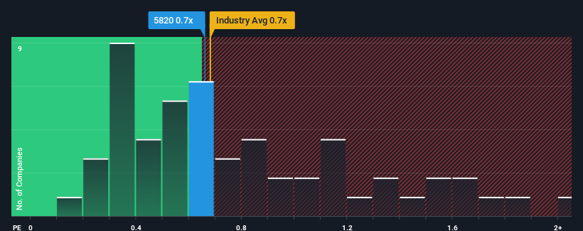 ps-multiple-vs-industry