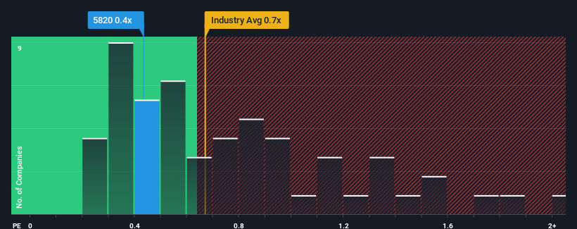 ps-multiple-vs-industry