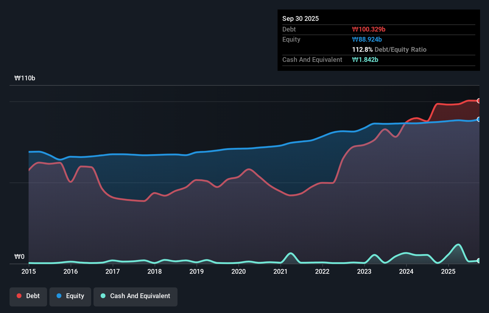 debt-equity-history-analysis
