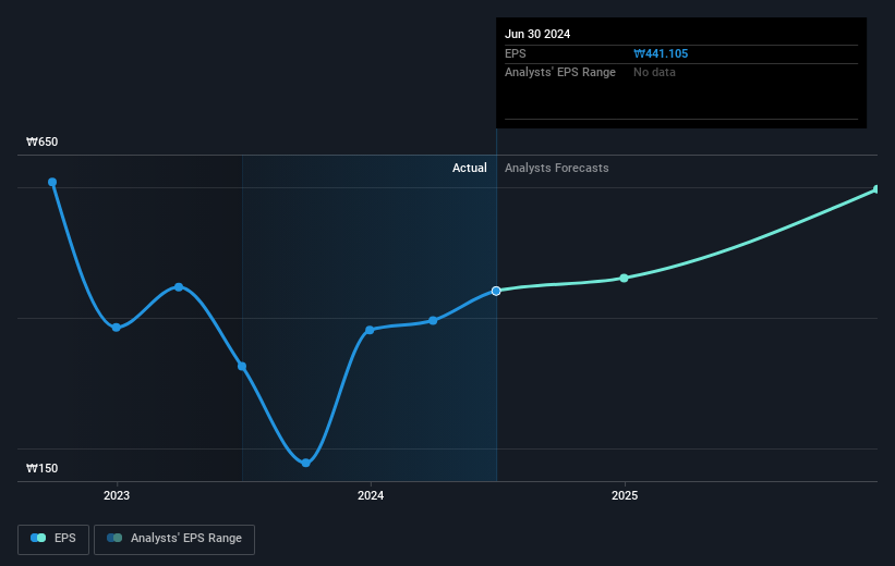 Recent 10 pullback isn't enough to hurt longterm WOORIM POWER TRAIN