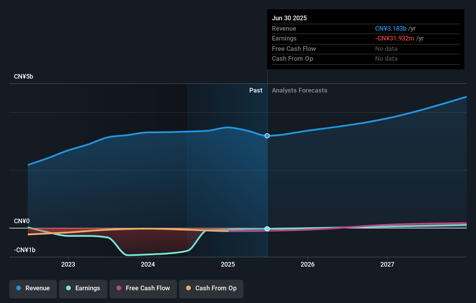 نمو الأرباح والإيرادات