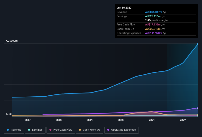 earnings-and-revenue-history