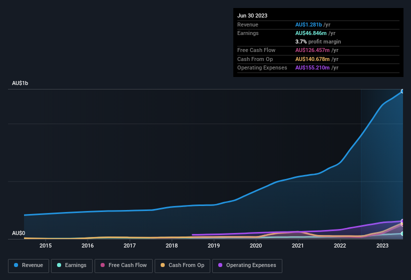 earnings-and-revenue-history