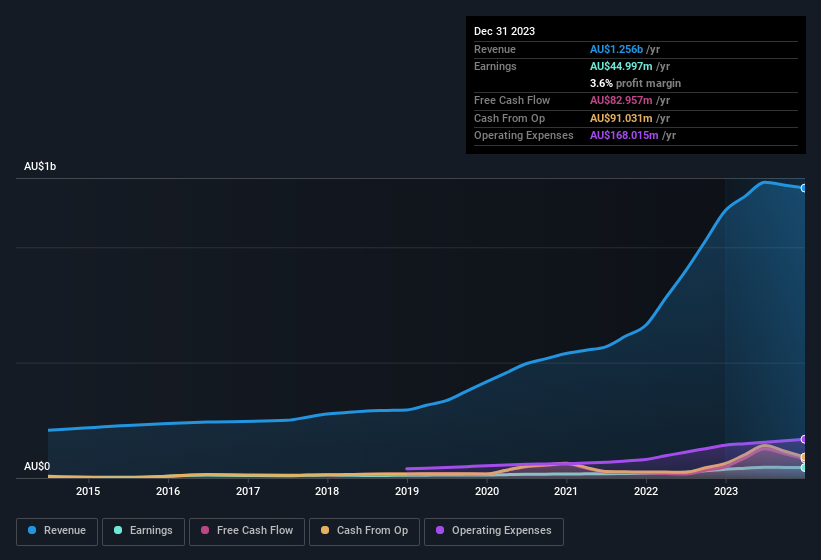 earnings-and-revenue-history