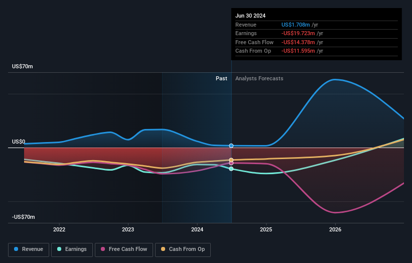 Profit and sales growth