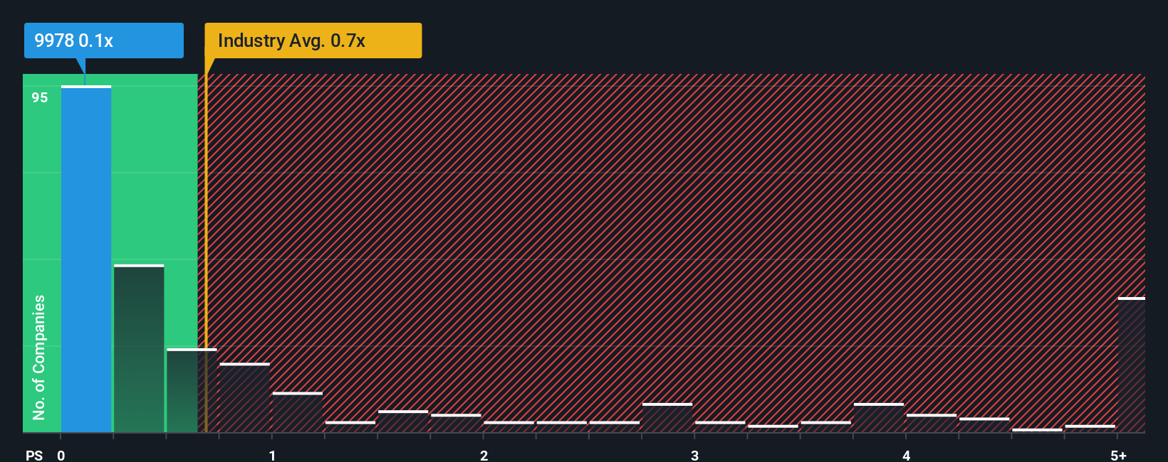 ps-multiple-vs-industry