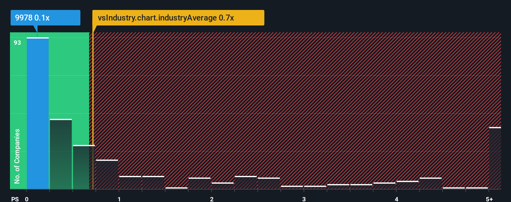 ps-multiple-vs-industry