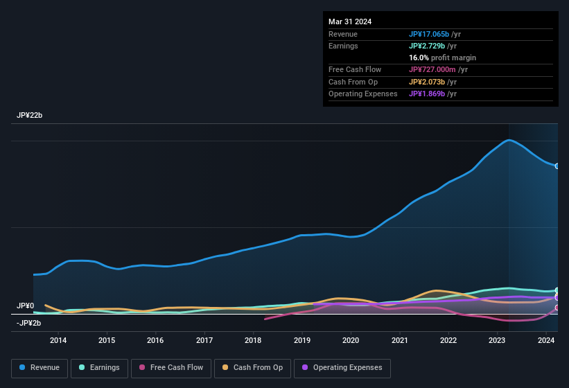 earnings-and-revenue-history